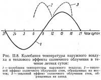 Рис. II.8. Колебания температуры наружного воздуха и теплового солнечного облучения