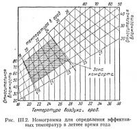 Рис. III.2. Номограмма для определения эффективных температур в летнее время года
