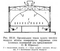 Рис. III.21. Организация токов сухого теплого воздуха вблизи поверхности наружных стен