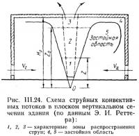 Рис. III.24. Схема струйных конвективных потоков в плоском вертикальном сечении здания