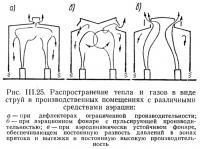 Рис. III.25. Распространение тепла и газов в виде струй в производственных помещениях