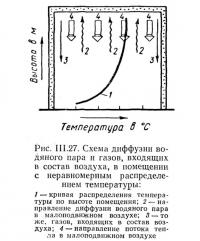 Рис. III.27. Схема диффузии водяного пара и газов, входящих в состав воздуха