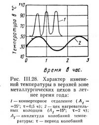 Рис. III.28. Характер изменений температуры в верхней зоне металлургических цехов