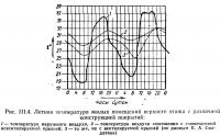 Рис. III.4. Летняя температура жилых помещений верхнего этажа с различной конструкцией покрытий