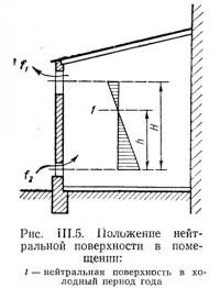Рис. III.5. Положение нейтральной поверхности в помещении