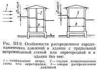 Рис. III.9. Особенности распределения аэродинамических давлений в здании