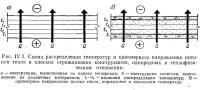 Рис. IV.1. Схема распределения температур и одномерного направления потоков тепла