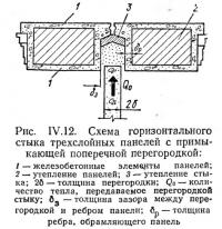 Рис. IV.12. Схема горизонтального стыка трехслойных панелей