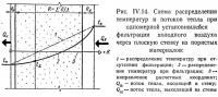 Рис. IV.14. Схема распределения температур и потоков тепла