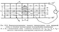 Рис. IV.8. Электромоделирование плоского температурного поля наружной стены