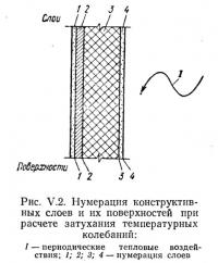 Рис. V.2. Нумерация конструктивных слоев и их поверхностей