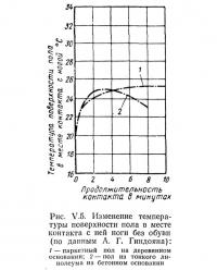 Рис. V.5. Изменение температуры поверхности пола в месте контакта с ней ноги без обуви