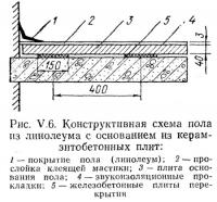 Рис. V.6. Конструктивная схема пола из линолеума с основанием из керамзитобетонных плит