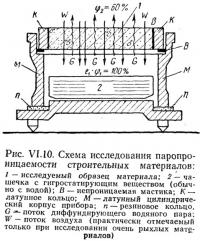 Рис. VI.10. Схема исследования паропроницаемости строительных материалов