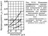 Рис. VI.11. Изменения коэффициентов паропроницаемости строительных материалов