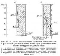Рис. VI.12. Схемы влажностного состояния слоистых стен