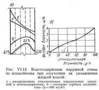 Рис. VI.13. Влагосодержание наружной стены из шлакобетона