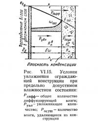 Рис. VI.15. Условия увлажнения ограждающей конструкции