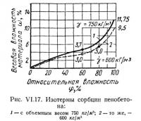 Рис. VI.17. Изотермы сорбции пенобетона