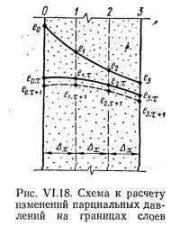 Рис. VI.18. Схема к расчету изменений парциальных давлений на границах слоев