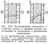 Рис. VI.2. Распределение влажности в слоистых стенах со средней частью