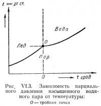 Рис. VI.3. Зависимость парциального давления насыщенного водяного пара от температуры