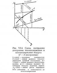 Рис. VI.4. Схема построения диаграммы теплосодержания и влагосодержания воздуха
