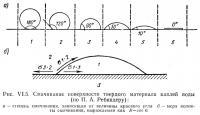 Рис. VI.5. Смачивание поверхности твердого материала каплей воды