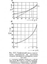 Рис. VI.7. Графический метод определения пароемкости на различных стадиях увлажнения материала