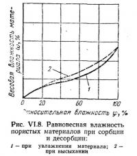 Рис. VI.8. Равновесная влажность пористых материалов при сорбции и десорбции