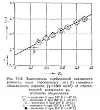 Рис. VI.9. Зависимость сорбционной активности глиняного обожженного кирпича