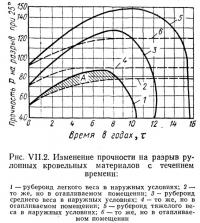 Рис. VII.2. Изменение прочности на разрыв рулонных кровельных материалов с течением времени