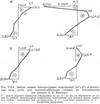 Рис. VII.6. Эпюры зимних температурных напряжений в различные часы суток