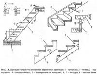 Рис.21.8. Принцип устройства ступеней в деревянных лестницах
