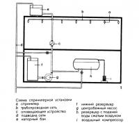 Рисунок 1. Схема спринклерной установки