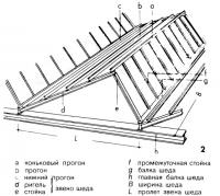 Рисунок 2. Элементы шеда