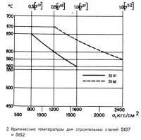 Рисунок 2. Критические температуры для строительных сталей St37 и St52