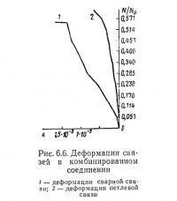 Рнс. 6.6. Деформации связей в комбинированном соединении