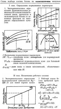 Схема подбора состава бетона на шлакощелочном вяжущем