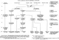 Схема развития сельского жилища в Болгарии