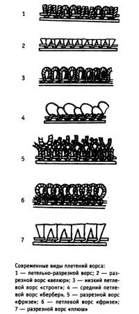 Современные виды плетений ворса