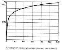 Стандартная пожарная кривая степени огнестойкости