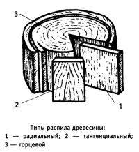 Типы распила древесины